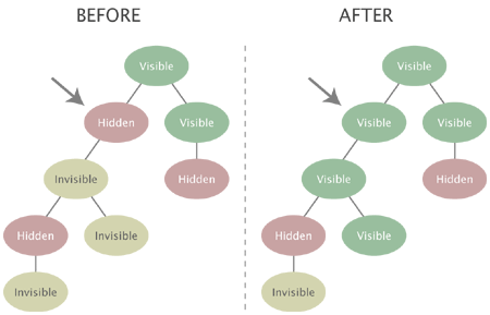 Unhiding a node with a visible ancestor