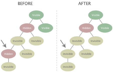 Unhiding a node with an invisible ancestor