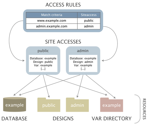 Example of a setup with two siteaccesses.