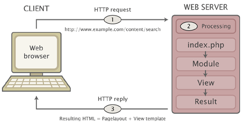 Client -server cycle.