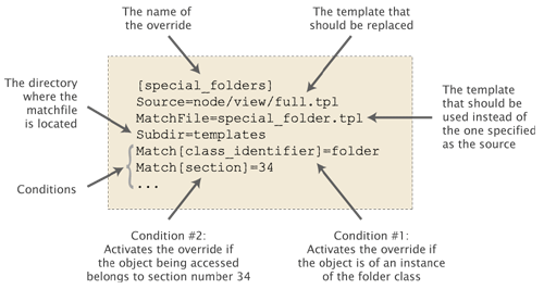 Template override example.