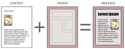 Content + Design = Web page