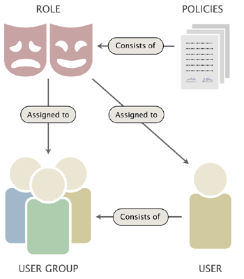 Users, groups, policies and roles.