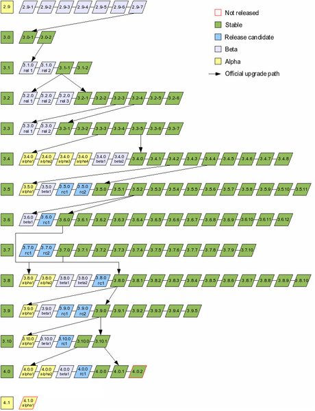 All eZ Publish releases and their upgrade paths.